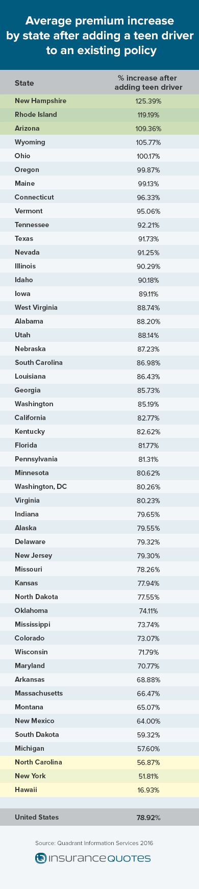 Average Premium Increase by State for Adding Teens